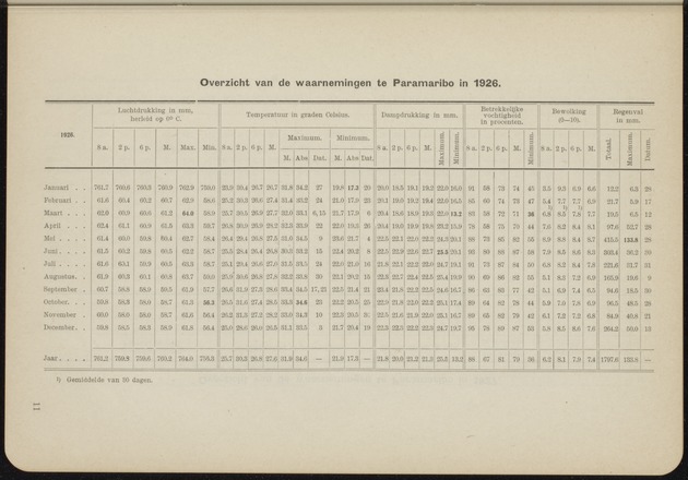 Overzicht der meteorologische waarnemingen verricht op de meteorologische stations in Nederlandsch West-Indië = Summary of the meteorological observations made at the meteorological stations in the Netherlands West Indies / Royal Dutch Meteorological Institute - 