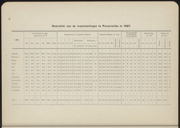Overzicht der meteorologische waarnemingen verricht op de meteorologische stations in Nederlandsch West-Indië = Summary of the meteorological observations made at the meteorological stations in the Netherlands West Indies / Royal Dutch Meteorological Institute - 