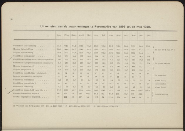 Overzicht der meteorologische waarnemingen verricht op de meteorologische stations in Nederlandsch West-Indië = Summary of the meteorological observations made at the meteorological stations in the Netherlands West Indies / Royal Dutch Meteorological Institute - 