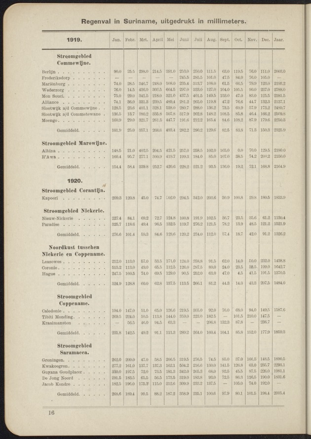 Overzicht der meteorologische waarnemingen verricht op de meteorologische stations in Nederlandsch West-Indië = Summary of the meteorological observations made at the meteorological stations in the Netherlands West Indies / Royal Dutch Meteorological Institute - 