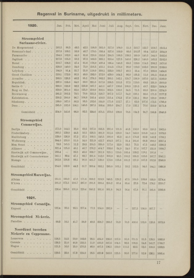 Overzicht der meteorologische waarnemingen verricht op de meteorologische stations in Nederlandsch West-Indië = Summary of the meteorological observations made at the meteorological stations in the Netherlands West Indies / Royal Dutch Meteorological Institute - 