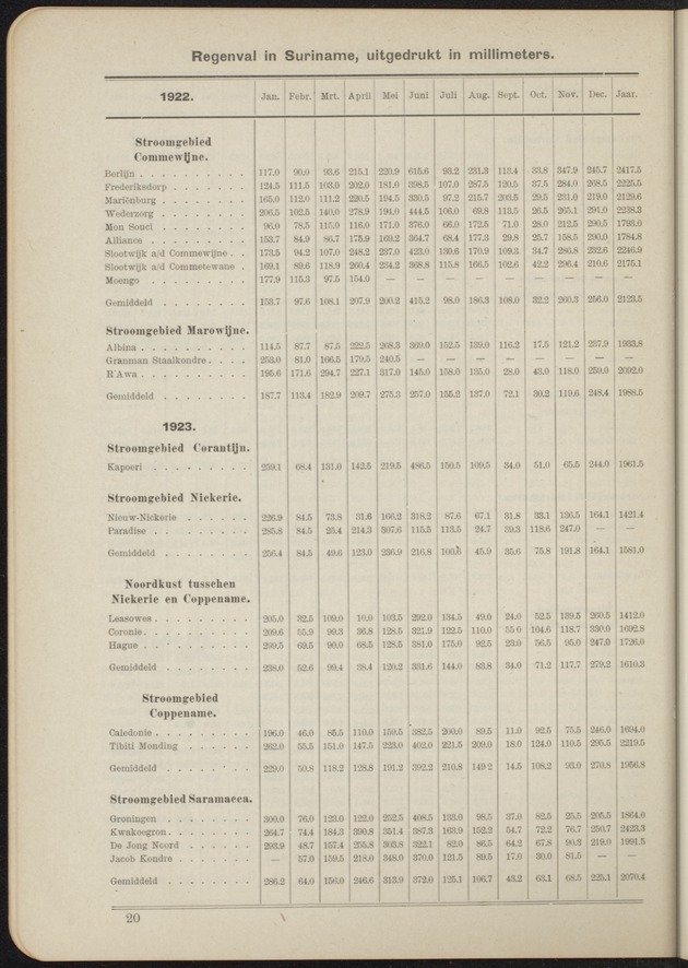 Overzicht der meteorologische waarnemingen verricht op de meteorologische stations in Nederlandsch West-Indië = Summary of the meteorological observations made at the meteorological stations in the Netherlands West Indies / Royal Dutch Meteorological Institute - 