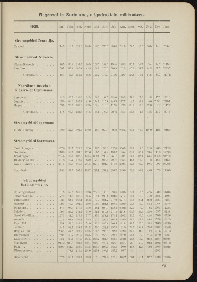 Overzicht der meteorologische waarnemingen verricht op de meteorologische stations in Nederlandsch West-Indië = Summary of the meteorological observations made at the meteorological stations in the Netherlands West Indies / Royal Dutch Meteorological Institute - 