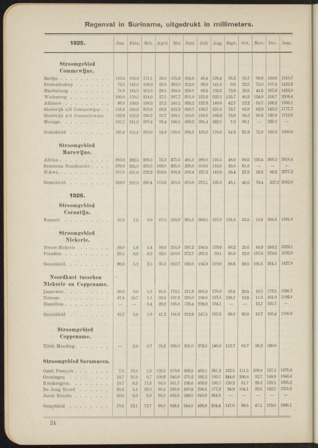 Overzicht der meteorologische waarnemingen verricht op de meteorologische stations in Nederlandsch West-Indië = Summary of the meteorological observations made at the meteorological stations in the Netherlands West Indies / Royal Dutch Meteorological Institute - 