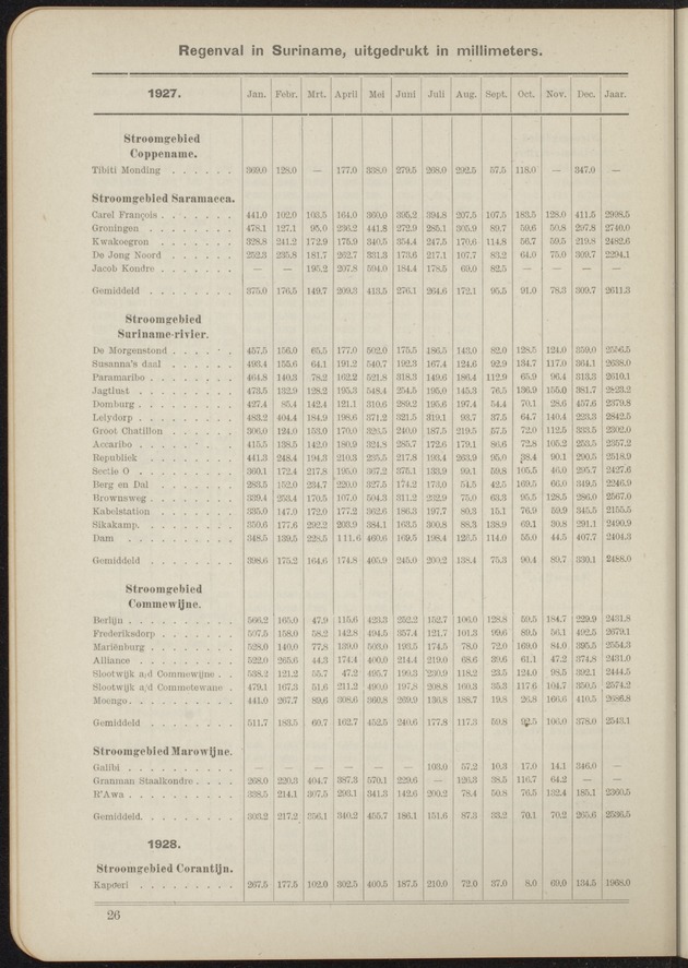 Overzicht der meteorologische waarnemingen verricht op de meteorologische stations in Nederlandsch West-Indië = Summary of the meteorological observations made at the meteorological stations in the Netherlands West Indies / Royal Dutch Meteorological Institute - 