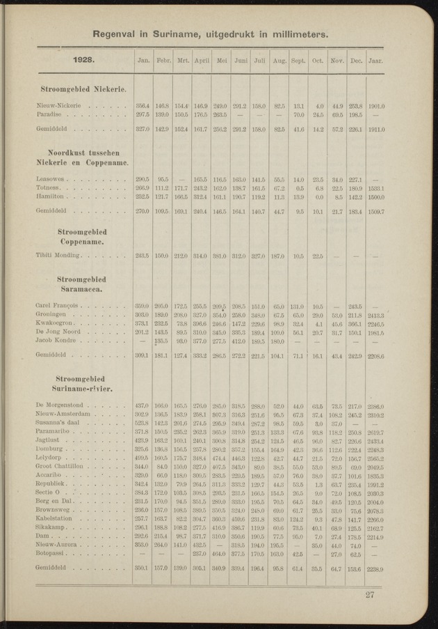 Overzicht der meteorologische waarnemingen verricht op de meteorologische stations in Nederlandsch West-Indië = Summary of the meteorological observations made at the meteorological stations in the Netherlands West Indies / Royal Dutch Meteorological Institute - 