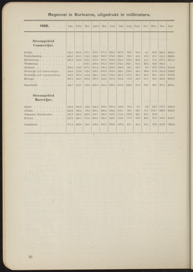 Overzicht der meteorologische waarnemingen verricht op de meteorologische stations in Nederlandsch West-Indië = Summary of the meteorological observations made at the meteorological stations in the Netherlands West Indies / Royal Dutch Meteorological Institute - 