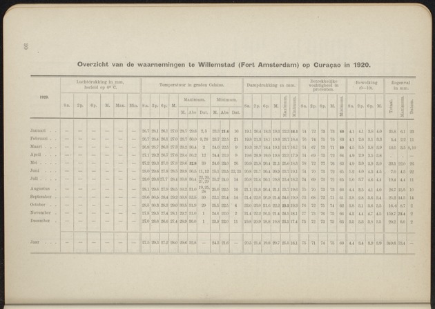 Overzicht der meteorologische waarnemingen verricht op de meteorologische stations in Nederlandsch West-Indië = Summary of the meteorological observations made at the meteorological stations in the Netherlands West Indies / Royal Dutch Meteorological Institute - 