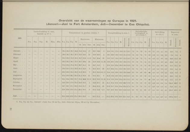 Overzicht der meteorologische waarnemingen verricht op de meteorologische stations in Nederlandsch West-Indië = Summary of the meteorological observations made at the meteorological stations in the Netherlands West Indies / Royal Dutch Meteorological Institute - 