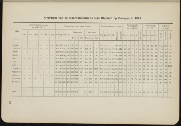 Overzicht der meteorologische waarnemingen verricht op de meteorologische stations in Nederlandsch West-Indië = Summary of the meteorological observations made at the meteorological stations in the Netherlands West Indies / Royal Dutch Meteorological Institute - 