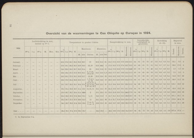 Overzicht der meteorologische waarnemingen verricht op de meteorologische stations in Nederlandsch West-Indië = Summary of the meteorological observations made at the meteorological stations in the Netherlands West Indies / Royal Dutch Meteorological Institute - 