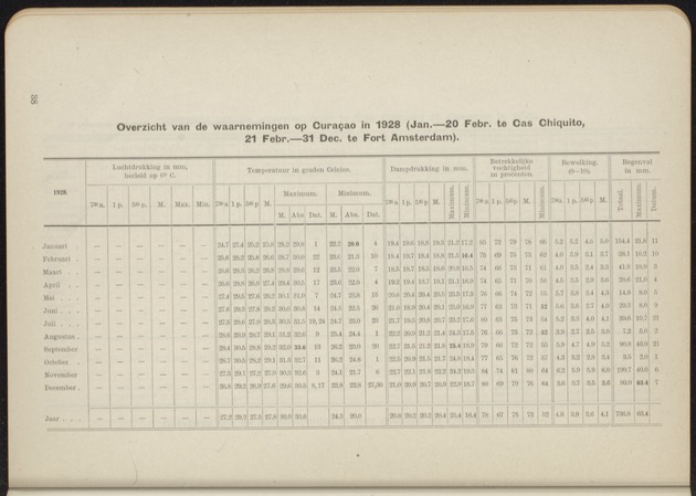 Overzicht der meteorologische waarnemingen verricht op de meteorologische stations in Nederlandsch West-Indië = Summary of the meteorological observations made at the meteorological stations in the Netherlands West Indies / Royal Dutch Meteorological Institute - 