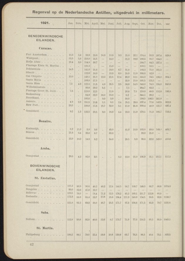 Overzicht der meteorologische waarnemingen verricht op de meteorologische stations in Nederlandsch West-Indië = Summary of the meteorological observations made at the meteorological stations in the Netherlands West Indies / Royal Dutch Meteorological Institute - 
