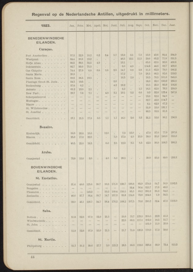Overzicht der meteorologische waarnemingen verricht op de meteorologische stations in Nederlandsch West-Indië = Summary of the meteorological observations made at the meteorological stations in the Netherlands West Indies / Royal Dutch Meteorological Institute - 