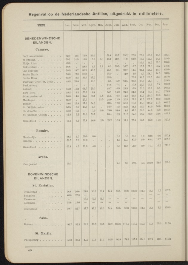 Overzicht der meteorologische waarnemingen verricht op de meteorologische stations in Nederlandsch West-Indië = Summary of the meteorological observations made at the meteorological stations in the Netherlands West Indies / Royal Dutch Meteorological Institute - 