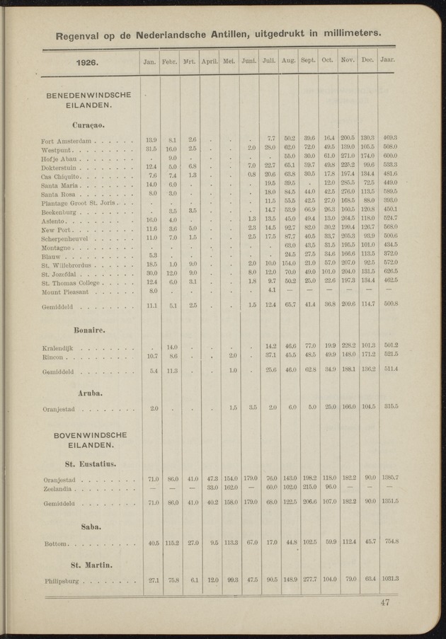Overzicht der meteorologische waarnemingen verricht op de meteorologische stations in Nederlandsch West-Indië = Summary of the meteorological observations made at the meteorological stations in the Netherlands West Indies / Royal Dutch Meteorological Institute - 