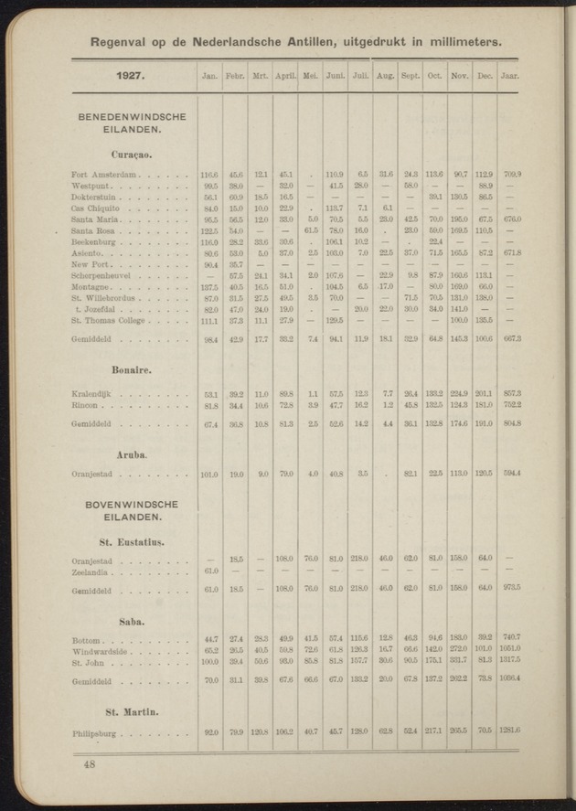 Overzicht der meteorologische waarnemingen verricht op de meteorologische stations in Nederlandsch West-Indië = Summary of the meteorological observations made at the meteorological stations in the Netherlands West Indies / Royal Dutch Meteorological Institute - 