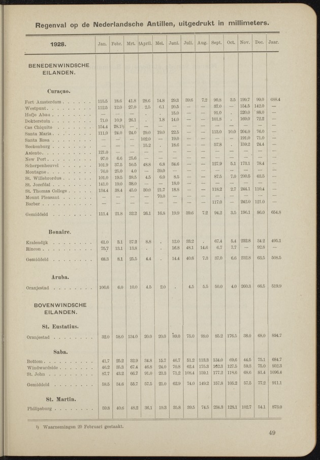 Overzicht der meteorologische waarnemingen verricht op de meteorologische stations in Nederlandsch West-Indië = Summary of the meteorological observations made at the meteorological stations in the Netherlands West Indies / Royal Dutch Meteorological Institute - 