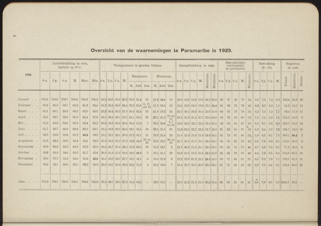 Overzicht der meteorologische waarnemingen verricht op de meteorologische stations in Nederlandsch West-Indië = Summary of the meteorological observations made at the meteorological stations in the Netherlands West Indies / Royal Dutch Meteorological Institute - 