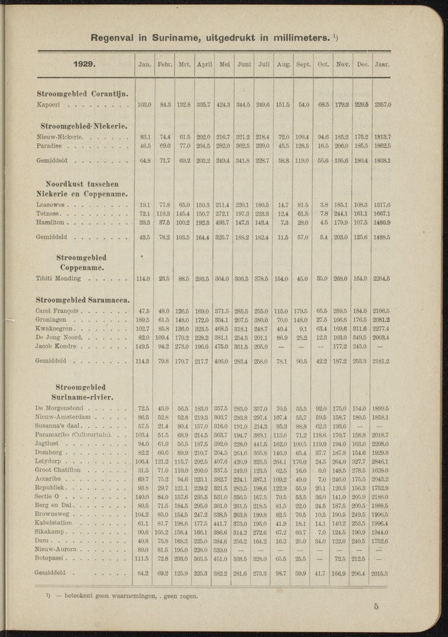 Overzicht der meteorologische waarnemingen verricht op de meteorologische stations in Nederlandsch West-Indië = Summary of the meteorological observations made at the meteorological stations in the Netherlands West Indies / Royal Dutch Meteorological Institute - 