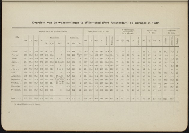 Overzicht der meteorologische waarnemingen verricht op de meteorologische stations in Nederlandsch West-Indië = Summary of the meteorological observations made at the meteorological stations in the Netherlands West Indies / Royal Dutch Meteorological Institute - 