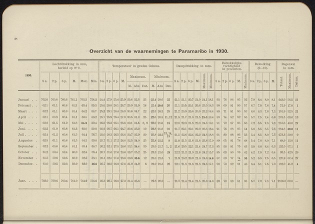 Overzicht der meteorologische waarnemingen verricht op de meteorologische stations in Nederlandsch West-Indië = Summary of the meteorological observations made at the meteorological stations in the Netherlands West Indies / Royal Dutch Meteorological Institute - 