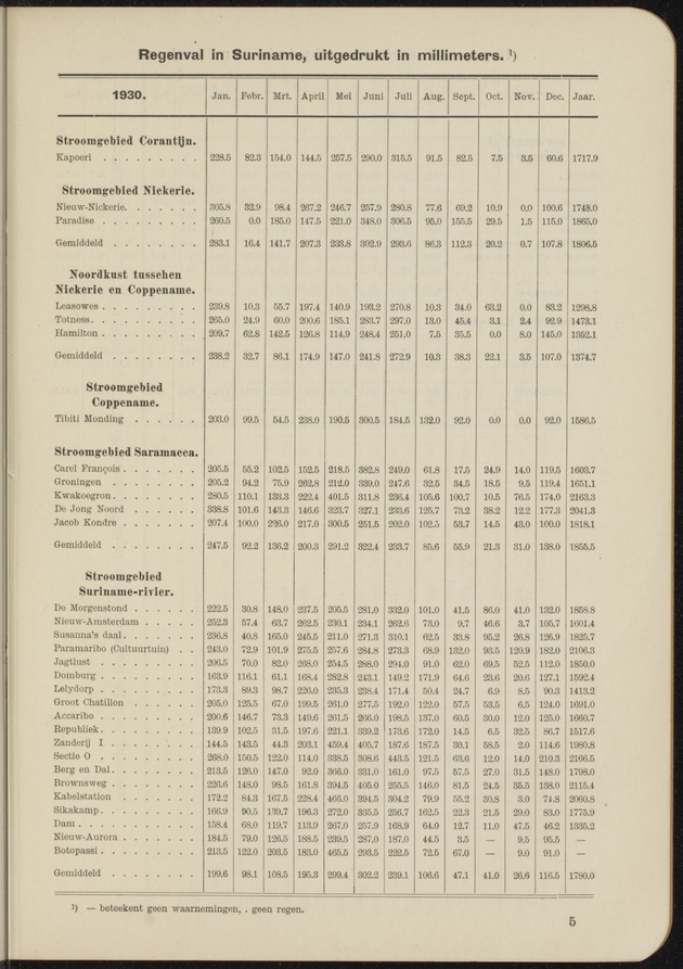 Overzicht der meteorologische waarnemingen verricht op de meteorologische stations in Nederlandsch West-Indië = Summary of the meteorological observations made at the meteorological stations in the Netherlands West Indies / Royal Dutch Meteorological Institute - 