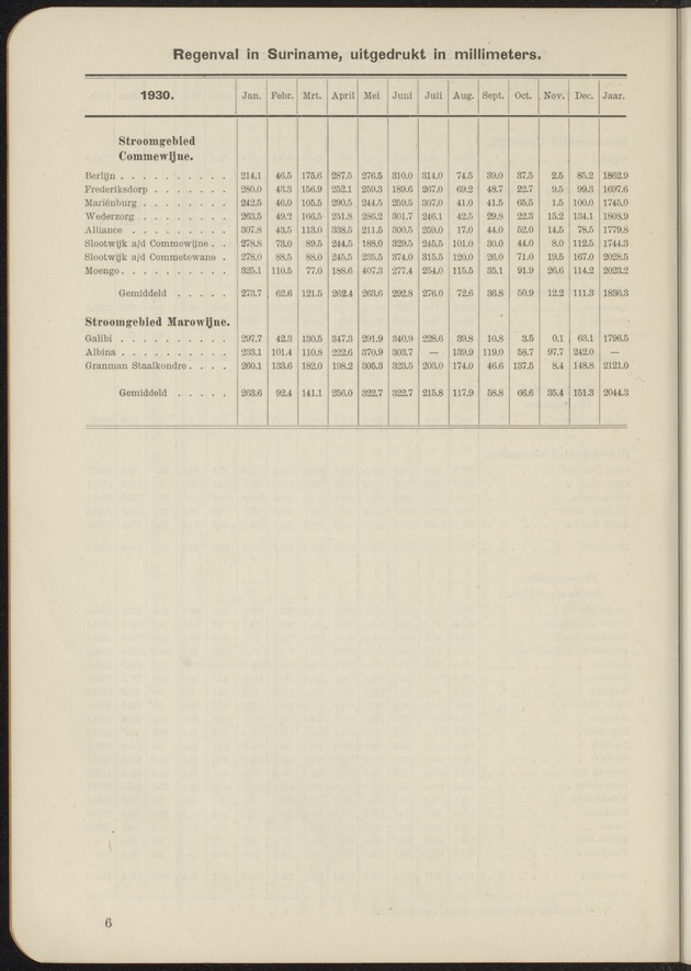 Overzicht der meteorologische waarnemingen verricht op de meteorologische stations in Nederlandsch West-Indië = Summary of the meteorological observations made at the meteorological stations in the Netherlands West Indies / Royal Dutch Meteorological Institute - 