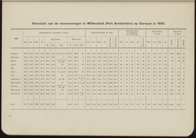 Overzicht der meteorologische waarnemingen verricht op de meteorologische stations in Nederlandsch West-Indië = Summary of the meteorological observations made at the meteorological stations in the Netherlands West Indies / Royal Dutch Meteorological Institute - 