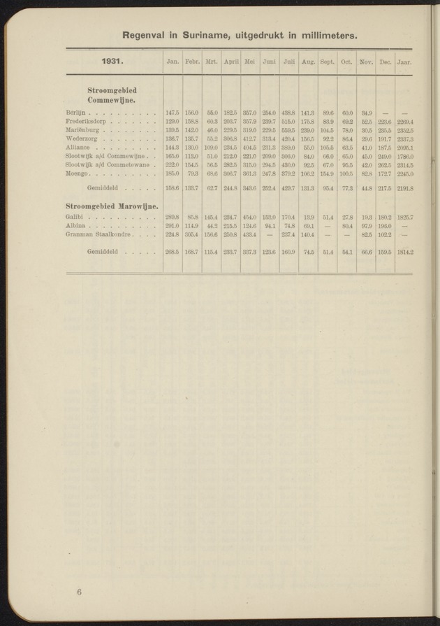 Overzicht der meteorologische waarnemingen verricht op de meteorologische stations in Nederlandsch West-Indië = Summary of the meteorological observations made at the meteorological stations in the Netherlands West Indies / Royal Dutch Meteorological Institute - 