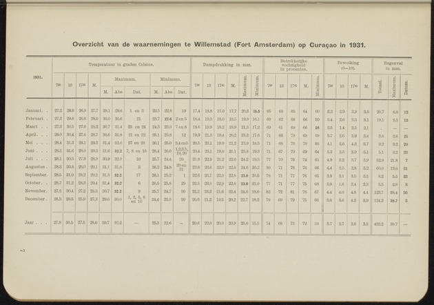 Overzicht der meteorologische waarnemingen verricht op de meteorologische stations in Nederlandsch West-Indië = Summary of the meteorological observations made at the meteorological stations in the Netherlands West Indies / Royal Dutch Meteorological Institute - 