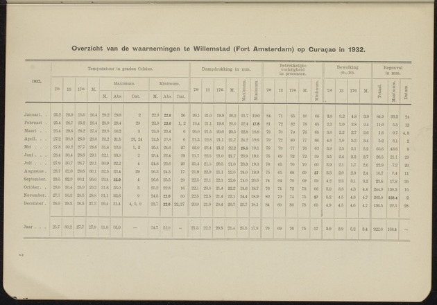 Overzicht der meteorologische waarnemingen verricht op de meteorologische stations in Nederlandsch West-Indië = Summary of the meteorological observations made at the meteorological stations in the Netherlands West Indies / Royal Dutch Meteorological Institute - 