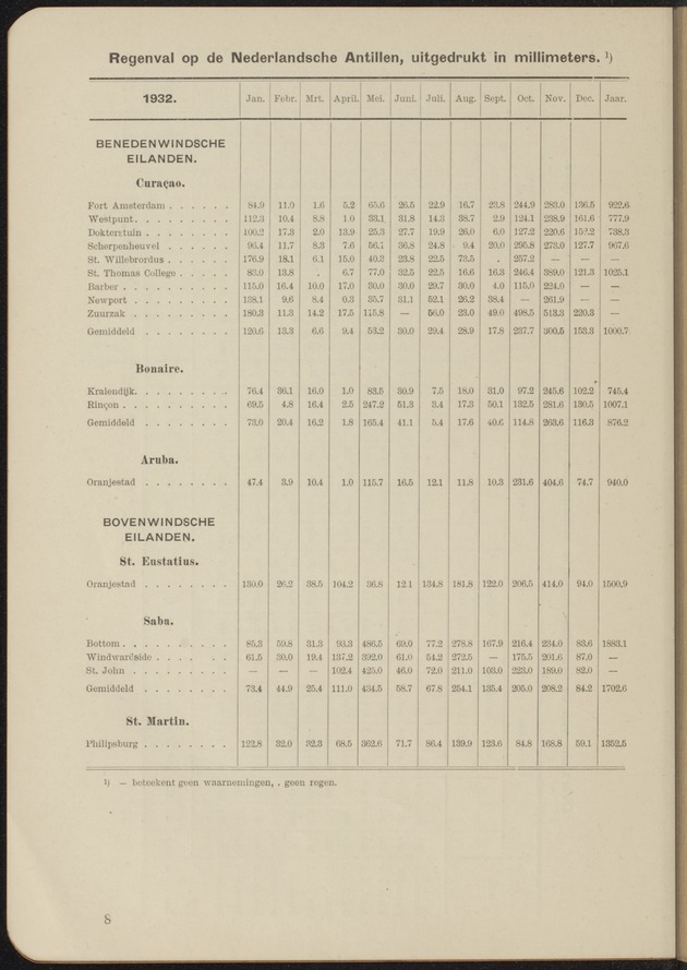 Overzicht der meteorologische waarnemingen verricht op de meteorologische stations in Nederlandsch West-Indië = Summary of the meteorological observations made at the meteorological stations in the Netherlands West Indies / Royal Dutch Meteorological Institute - 