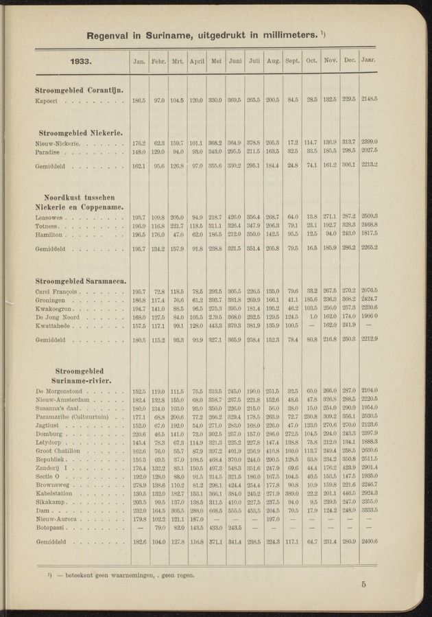 Overzicht der meteorologische waarnemingen verricht op de meteorologische stations in Nederlandsch West-Indië = Summary of the meteorological observations made at the meteorological stations in the Netherlands West Indies / Royal Dutch Meteorological Institute - 
