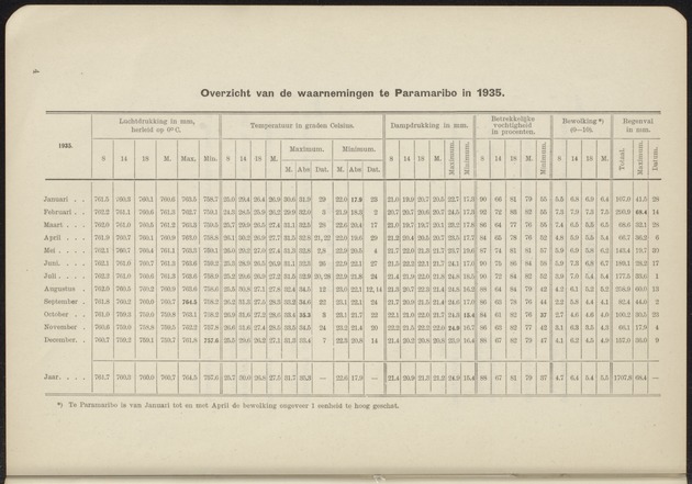Overzicht der meteorologische waarnemingen verricht op de meteorologische stations in Nederlandsch West-Indië = Summary of the meteorological observations made at the meteorological stations in the Netherlands West Indies / Royal Dutch Meteorological Institute - 