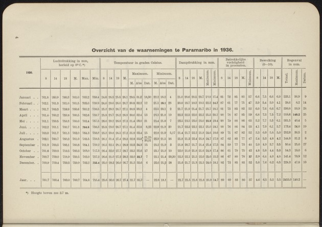 Overzicht der meteorologische waarnemingen verricht op de meteorologische stations in Nederlandsch West-Indië = Summary of the meteorological observations made at the meteorological stations in the Netherlands West Indies / Royal Dutch Meteorological Institute - 