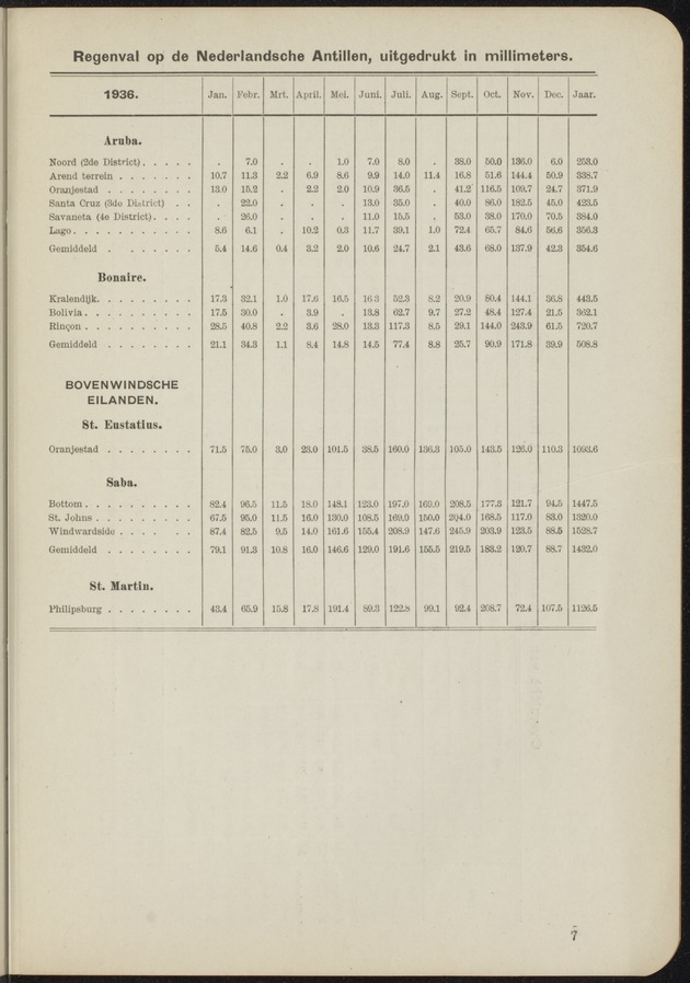 Overzicht der meteorologische waarnemingen verricht op de meteorologische stations in Nederlandsch West-Indië = Summary of the meteorological observations made at the meteorological stations in the Netherlands West Indies / Royal Dutch Meteorological Institute - 