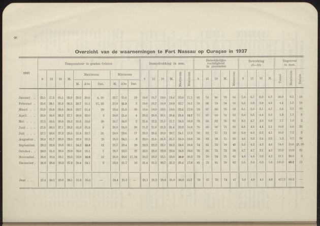 Overzicht der meteorologische waarnemingen verricht op de meteorologische stations in Nederlandsch West-Indië = Summary of the meteorological observations made at the meteorological stations in the Netherlands West Indies / Royal Dutch Meteorological Institute - 
