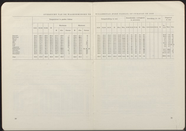 Overzicht der meteorologische waarnemingen verricht op de meteorologische stations in Nederlandsch West-Indië = Summary of the meteorological observations made at the meteorological stations in the Netherlands West Indies / Royal Dutch Meteorological Institute - 