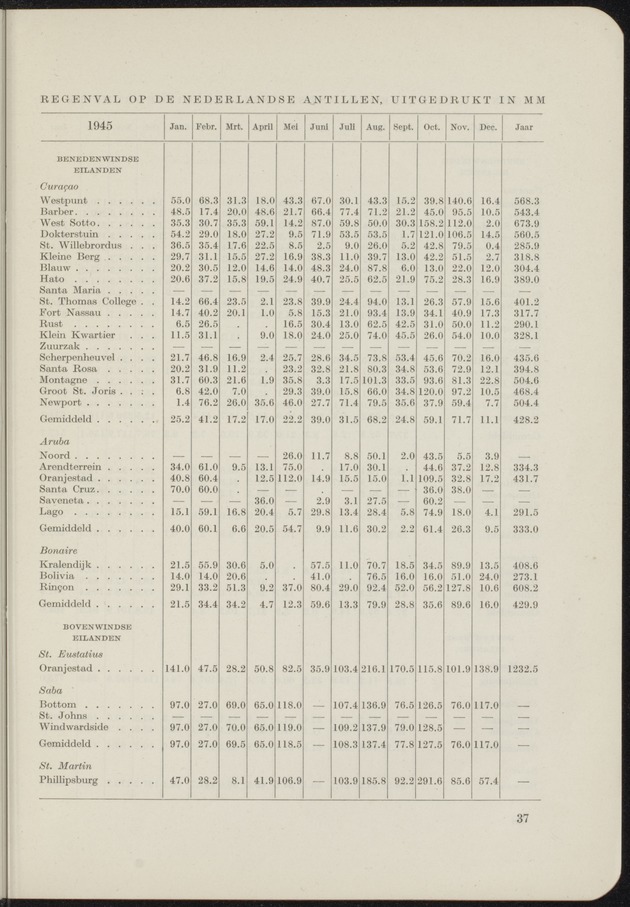 Overzicht der meteorologische waarnemingen verricht op de meteorologische stations in Nederlandsch West-Indië = Summary of the meteorological observations made at the meteorological stations in the Netherlands West Indies / Royal Dutch Meteorological Institute - 