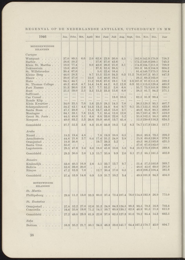 Overzicht der meteorologische waarnemingen verricht op de meteorologische stations in Nederlandsch West-Indië = Summary of the meteorological observations made at the meteorological stations in the Netherlands West Indies / Royal Dutch Meteorological Institute - 