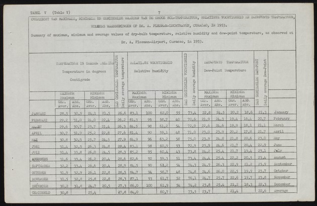 Statistiek van de meteorologische waarnemingen in de Nederlandse Antillen / Dienst Economische Zaken en Welvaartszorg, Afdeling Statistiek - 