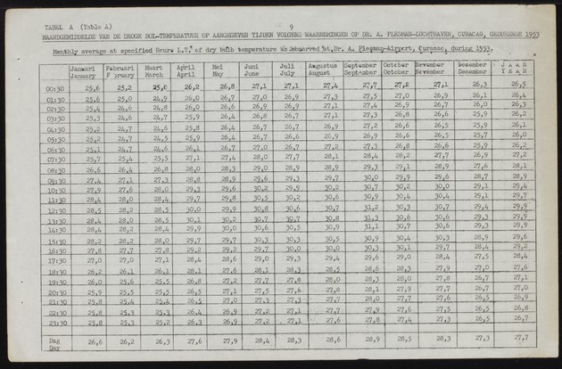 Statistiek van de meteorologische waarnemingen in de Nederlandse Antillen / Dienst Economische Zaken en Welvaartszorg, Afdeling Statistiek - 