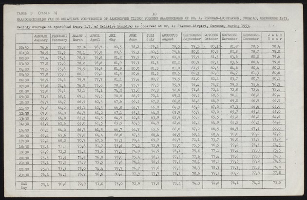 Statistiek van de meteorologische waarnemingen in de Nederlandse Antillen / Dienst Economische Zaken en Welvaartszorg, Afdeling Statistiek - 