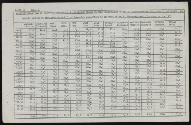 Statistiek van de meteorologische waarnemingen in de Nederlandse Antillen / Dienst Economische Zaken en Welvaartszorg, Afdeling Statistiek - 