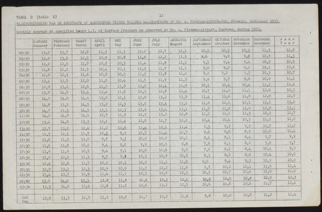 Statistiek van de meteorologische waarnemingen in de Nederlandse Antillen / Dienst Economische Zaken en Welvaartszorg, Afdeling Statistiek - 