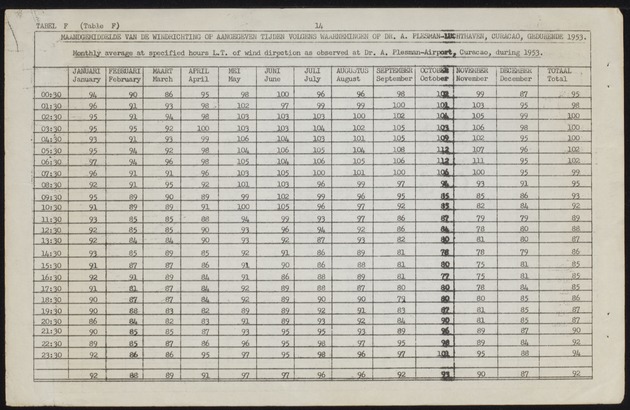 Statistiek van de meteorologische waarnemingen in de Nederlandse Antillen / Dienst Economische Zaken en Welvaartszorg, Afdeling Statistiek - 