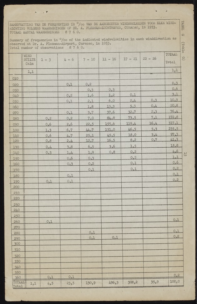 Statistiek van de meteorologische waarnemingen in de Nederlandse Antillen / Dienst Economische Zaken en Welvaartszorg, Afdeling Statistiek - 