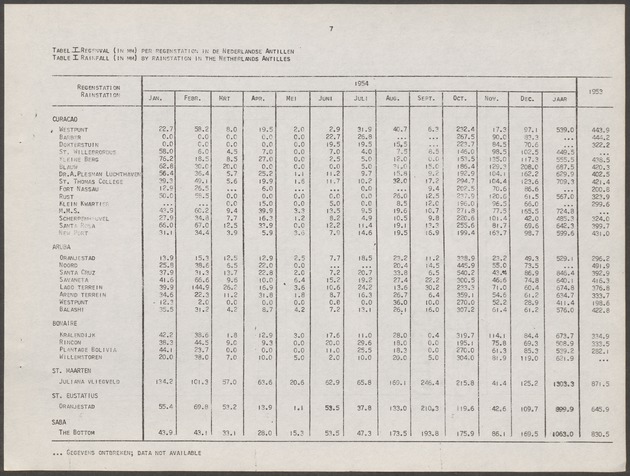 Statistiek van de meteorologische waarnemingen in de Nederlandse Antillen / Dienst Economische Zaken en Welvaartszorg, Afdeling Statistiek - 