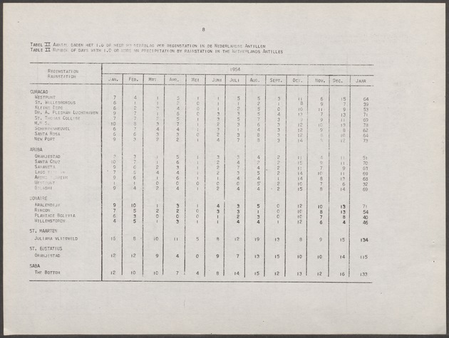 Statistiek van de meteorologische waarnemingen in de Nederlandse Antillen / Dienst Economische Zaken en Welvaartszorg, Afdeling Statistiek - 